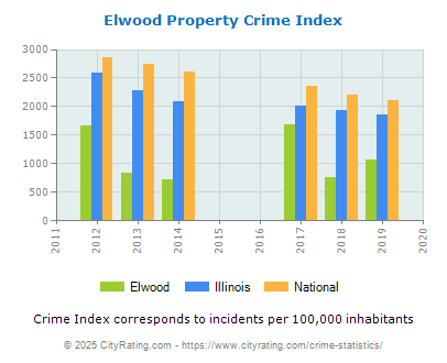 Elwood Property Crime vs. State and National Per Capita