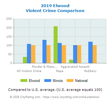 Elwood Violent Crime vs. State and National Comparison