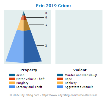 Erie Crime 2019