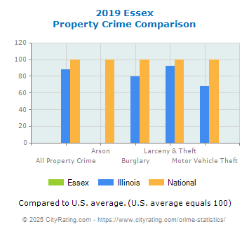 Essex Property Crime vs. State and National Comparison