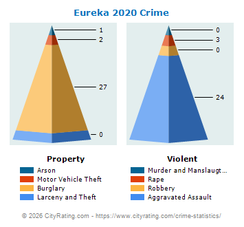 Eureka Crime 2020