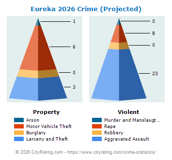Eureka Crime 2026