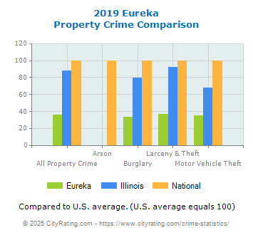 Eureka Property Crime vs. State and National Comparison