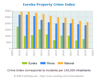 Eureka Property Crime vs. State and National Per Capita