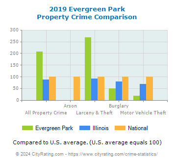 Evergreen Park Property Crime vs. State and National Comparison