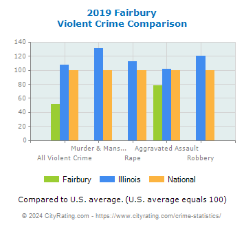Fairbury Violent Crime vs. State and National Comparison