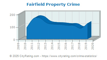 Fairfield Property Crime