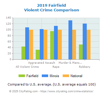 Fairfield Violent Crime vs. State and National Comparison