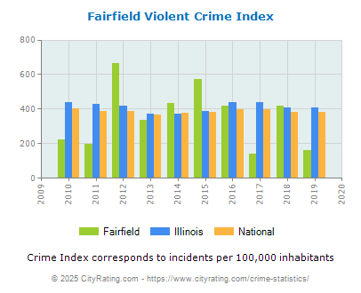 Fairfield Violent Crime vs. State and National Per Capita