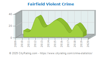 Fairfield Violent Crime