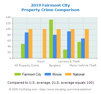 Fairmont City Property Crime vs. State and National Comparison