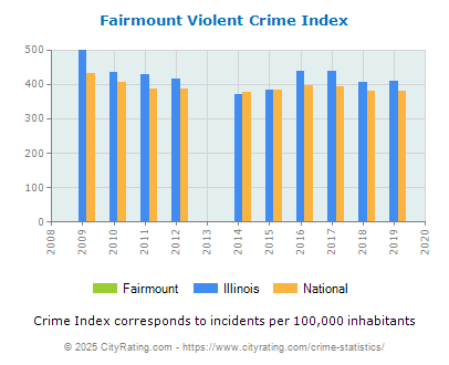 Fairmount Violent Crime vs. State and National Per Capita