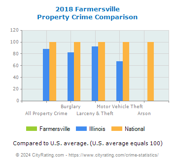 Farmersville Property Crime vs. State and National Comparison