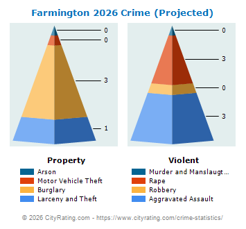 Farmington Crime 2026