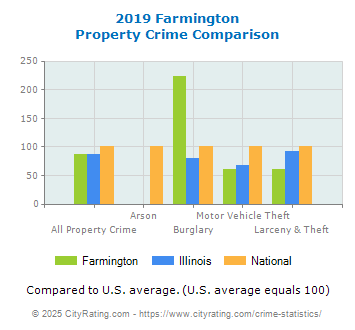 Farmington Property Crime vs. State and National Comparison