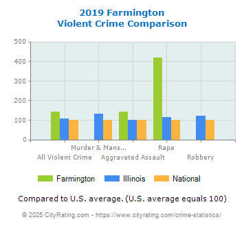 Farmington Violent Crime vs. State and National Comparison