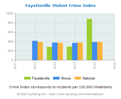 Fayetteville Violent Crime vs. State and National Per Capita