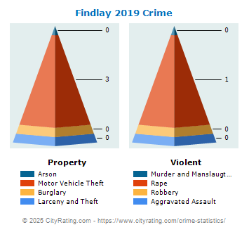 Findlay Crime 2019