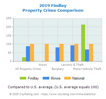 Findlay Property Crime vs. State and National Comparison