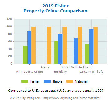 Fisher Property Crime vs. State and National Comparison