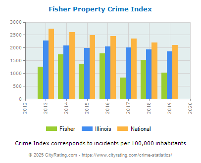 Fisher Property Crime vs. State and National Per Capita