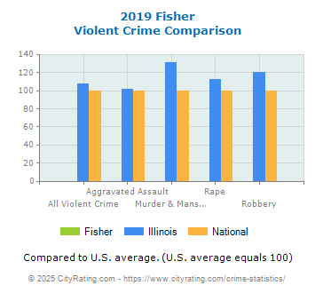 Fisher Violent Crime vs. State and National Comparison