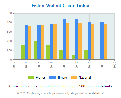 Fisher Violent Crime vs. State and National Per Capita