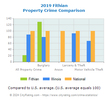 Fithian Property Crime vs. State and National Comparison