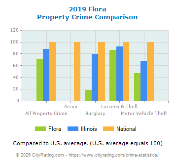 Flora Property Crime vs. State and National Comparison