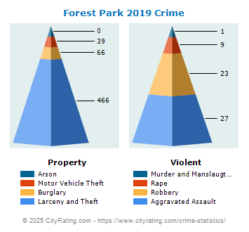 Forest Park Crime 2019