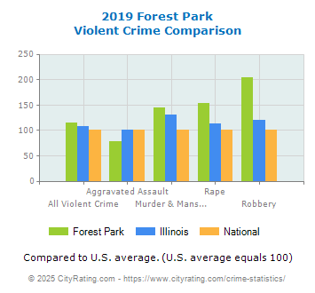 Forest Park Violent Crime vs. State and National Comparison