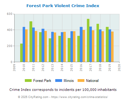 Forest Park Violent Crime vs. State and National Per Capita