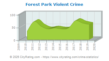 Forest Park Violent Crime