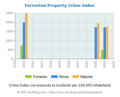 Forreston Property Crime vs. State and National Per Capita