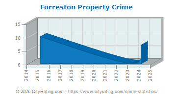 Forreston Property Crime