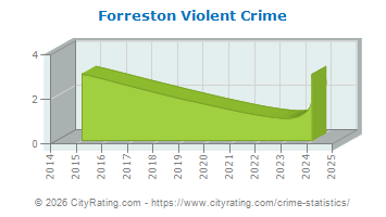 Forreston Violent Crime