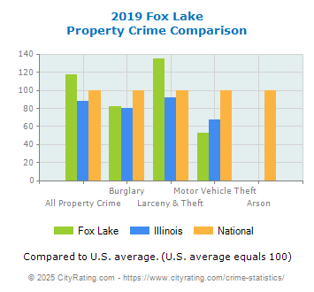 Fox Lake Property Crime vs. State and National Comparison