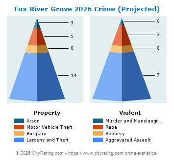 Fox River Grove Crime 2026