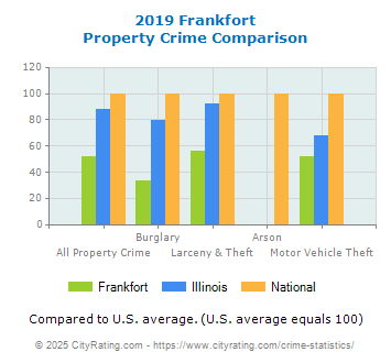 Frankfort Property Crime vs. State and National Comparison