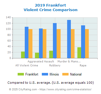 Frankfort Violent Crime vs. State and National Comparison