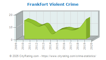 Frankfort Violent Crime