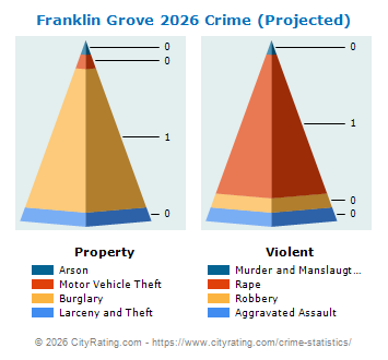 Franklin Grove Crime 2026