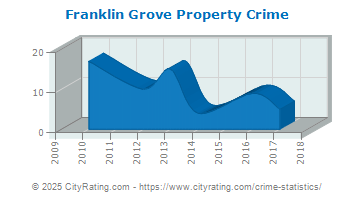 Franklin Grove Property Crime