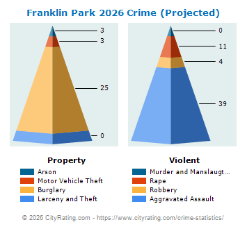 Franklin Park Crime 2026
