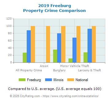 Freeburg Property Crime vs. State and National Comparison