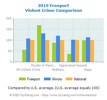 Freeport Violent Crime vs. State and National Comparison