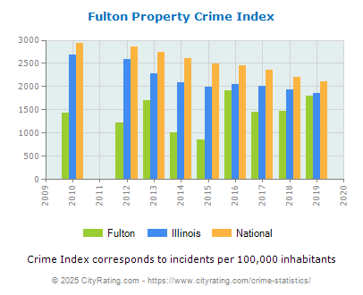 Fulton Property Crime vs. State and National Per Capita