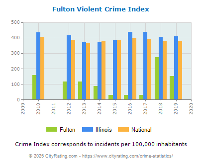 Fulton Violent Crime vs. State and National Per Capita