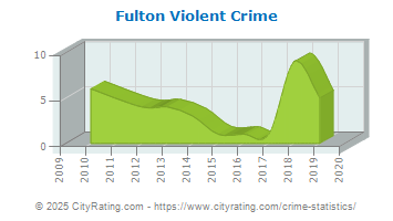 Fulton Violent Crime