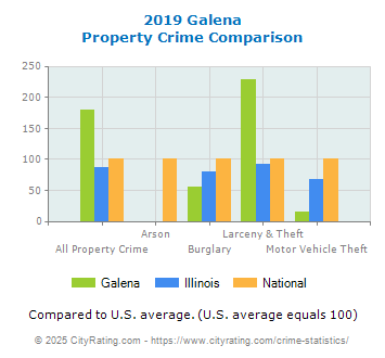 Galena Property Crime vs. State and National Comparison